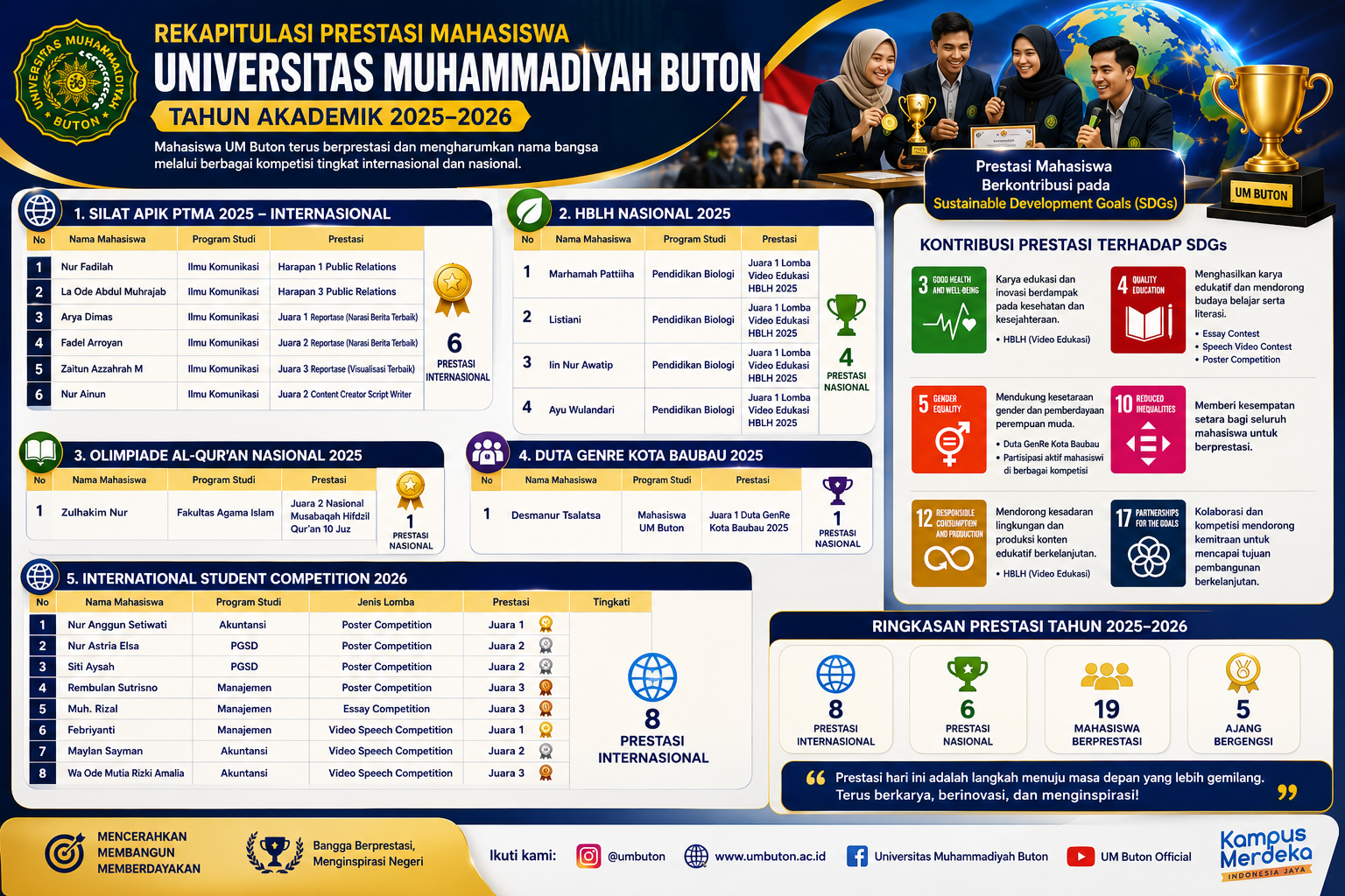 UM Buton Catat 14 Prestasi Nasional dan Internasional, Perkuat Kontribusi terhadap Agenda SDGs